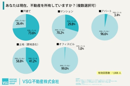 <団塊世代の所有不動産に関する調査>団塊世代の不動産所有者、将来の資産活用法に悩む - 家族との話し合いは半数未満