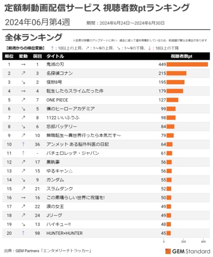 ドラマ『アンメット』最終回を機にTOP10入り、『バチェロレッテ・ジャパン』新シーズン開始で躍進~定額制動画配信サービス 視聴者数ptランキング(2024年6月第4週)【GEM Partners】