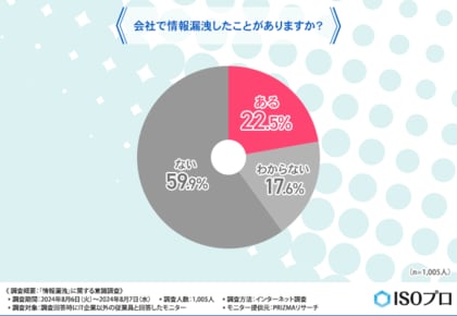 【情報漏洩に関する意識調査】従業員の9割が情報漏洩対策を行わないと不安に感じることが判明