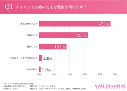 【夏本番も目の前!ダイエットに関する調査】ほとんどの方が3か月未満で挫折していることが判明。食事管理や食欲コントロールが大きな壁に