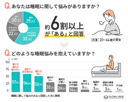 【睡眠環境に関する調査】働き世代で睡眠悩みを抱える人は約6割!住宅環境の対策が改善の伸びしろ。