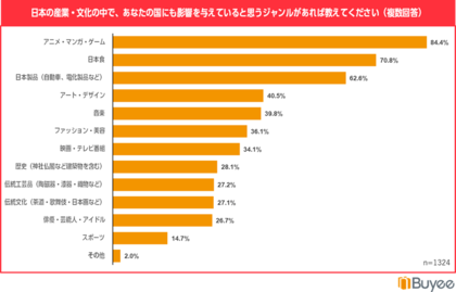 越境ECを利用する海外のお客様1,345名に聞いた、日本のソフトパワーに関する意識調査