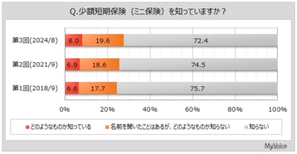 【少額短期保険に関する調査】少額短期保険で魅力的だと思うことは「保険料が手頃」が4割弱。魅力的ではないと思うことは「生命保険料控除の対象外」「トータルだと割安ではない場合がある」が各2割弱