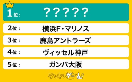 「Jリーグ」好きなクラブランキングを調査!僅差で1位に輝いたのは…!?