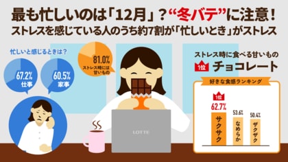 -ストレスに関する意識調査- 冬の心身の不調「冬バテ」に注意。仕事が最も忙しくストレスが溜まりやすいのは「12月」?「冬バテ」対策に役立つチョコレートについて専門家が解説