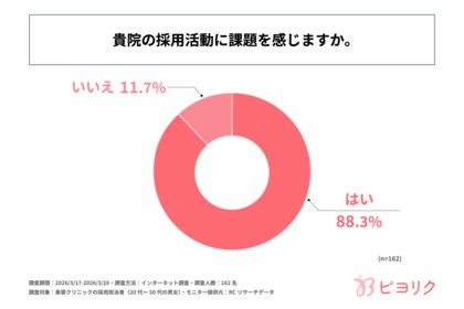 美容クリニックの採用担当者の約9割が、採用活動に課題を感じている！株式会社ETANAが「美容クリニックの人材採用の課題に関する調査」を実施！