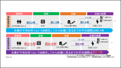 保険適用から2年 フェリング・ファーマ、不妊治療中のカップルを対象に不妊症・不妊治療に関する意識調査を実施