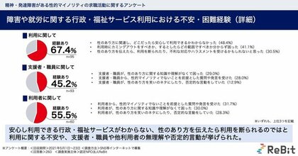 調査速報 精神 発達障害があるlgbtqの92 が求職活動で困難を経験 また 76 が行政 福祉サービス利用における困難を経験 企業や支援職への理解促進や支援体制構築を求める声も 調査速報 精神 発達障害があるlgbtqの92 が求職活動で困難を経験 また 76 が行政 福祉サービス利用における困難を経験 企業や支援職への理解促進や支援体制構築を求める声も