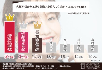 21年 笑顔が似合う女性芸能人ランキング ガッキーの笑顔の秘訣は歯並び 笑顔