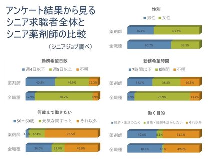 アンケート結果からシニア薬剤師の特徴を分析 年齢に関係なく働きたい方