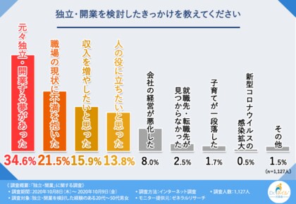 コロナ禍の今こそ独立 開業のチャンス 7割以上が 高齢者サービス
