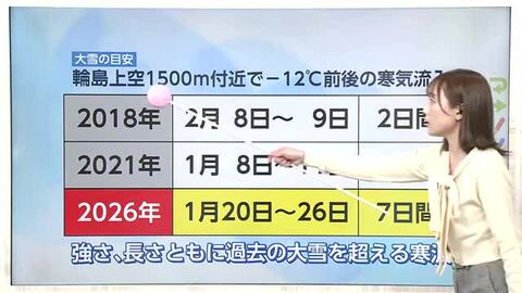 襲来した寒波は「強く・長い」　過去の大雪と比較すると「最強の寒波」【ソラをライブ】
