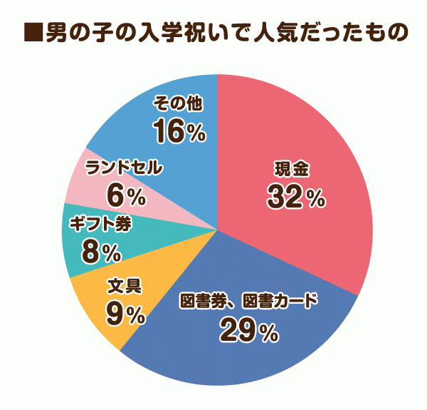 やっぱり現金 金券類がベスト 小学校の入学祝い に関するアンケート調査結果発表