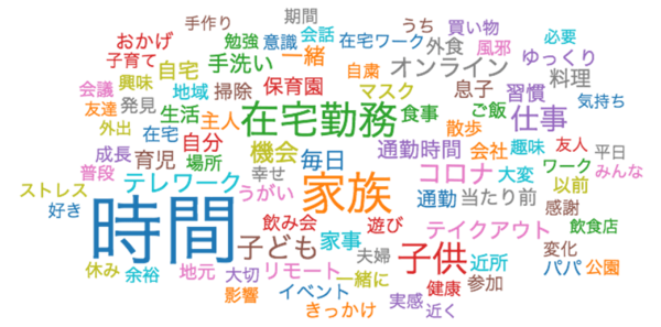 No1地域sns ピアッザ 調査 コロナの影響で生まれた良い変化 594名より回答 1位時間 2位家族 3位在宅勤務など