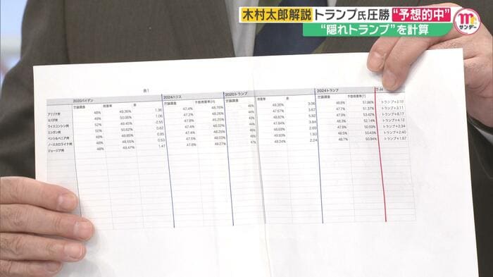 木村太郎氏は2020年大統領選挙の世論調査と実際の得票率の「差」を調べた