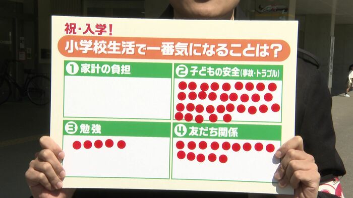 子どもの安全が気になっている保護者が最も多い結果に