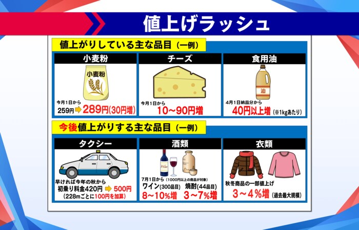 家計を襲う値上げラッシュ