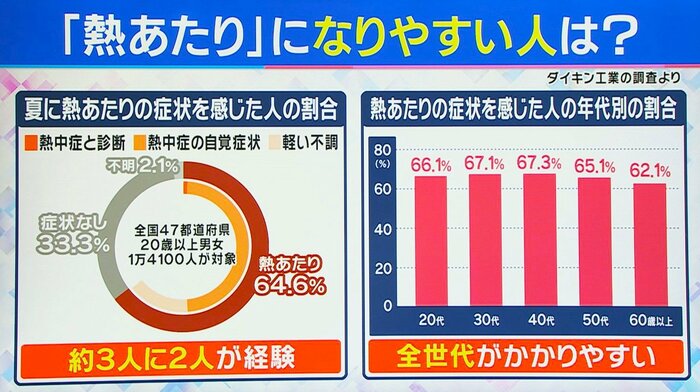 「熱あたり」の症状