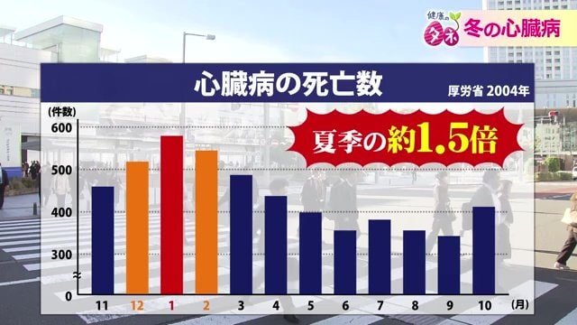冬は心臓病の発症が夏の1.5倍