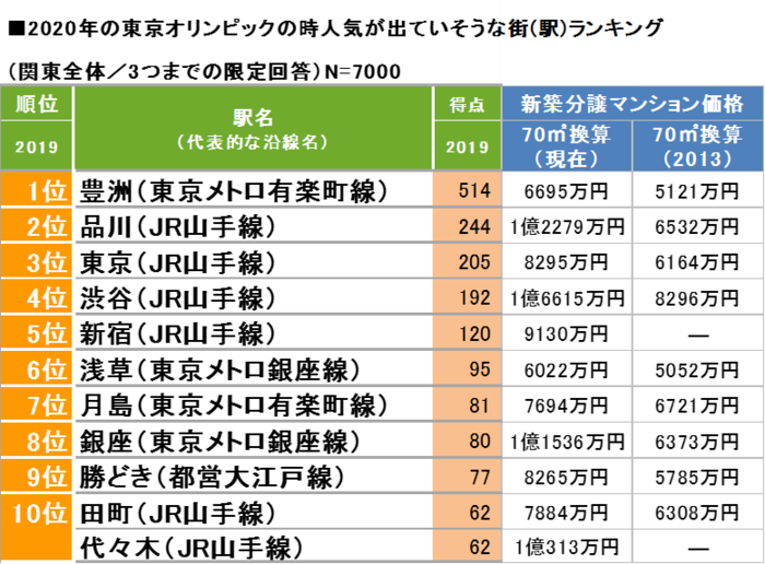「2020年の東京オリンピックの時人気が出ていそうな街ランキング」発表!オリンピック会場に近い湾岸エリアの街が上位に集中!新築マンション価格もこの6年で大幅に上昇!