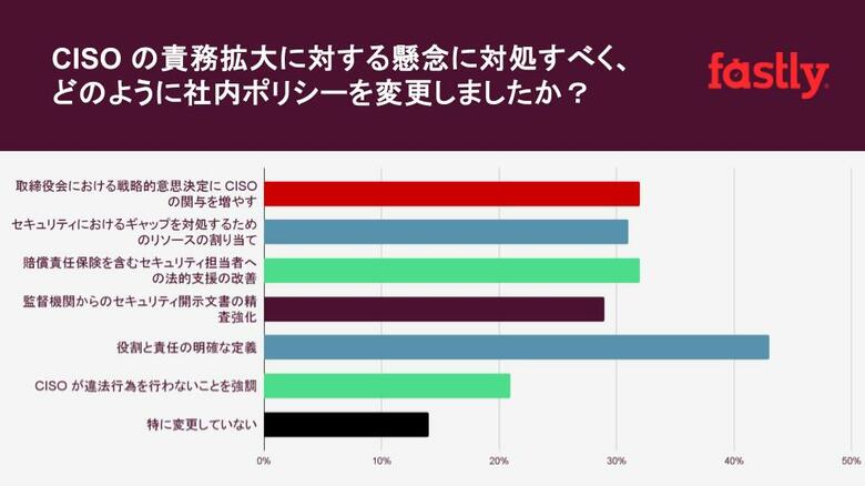 Fastly 調査 : 日本企業の約 4 割はセキュリティインシデント発生時の最終責任者が不明確