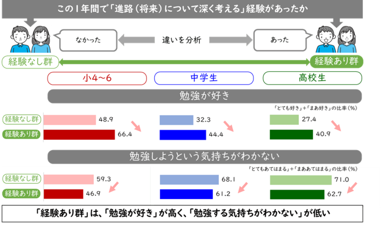 東京大学社会科学研究所・ベネッセ教育総合研究所 共同研究プロジェクト「子どもの生活と学びに関する親子調査2024」結果 10年間の縦断調査で子どもの「なりたい職業」の変化や進路探索行動を分析