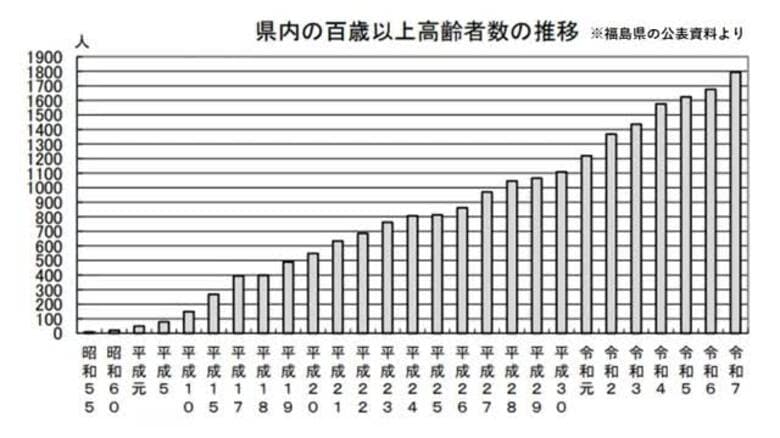 30年連続で最多更新！福島県の100歳以上高齢者は1,794人｜FNNプライムオンライン