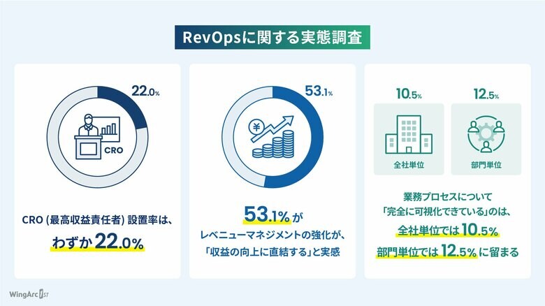 「RevOpsに関する実態調査」を実施、半数以上が収益向上への直結を実感