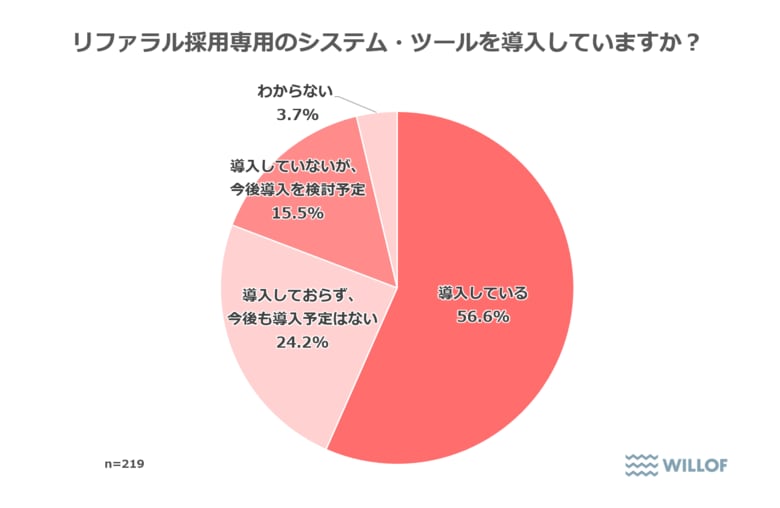 【企業の人事・採用職に聞いた「リファラル採用に関する調査」】8割の企業が導入も“成果に壁” リファラル採用の最大課題は“社内広報” ― 全国416名の人事・採用担当者に聞いた実態調査 ―