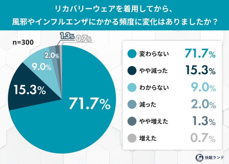 リカバリーウェアで体調は変わる？着用者の17.3％が「風邪・インフルの頻度が減った」と回答