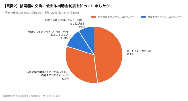 【エコキュート補助金の実態調査】申請の仕組みを正しく理解していた人は23.0%のみ。半数が「自分で申請する」と誤解