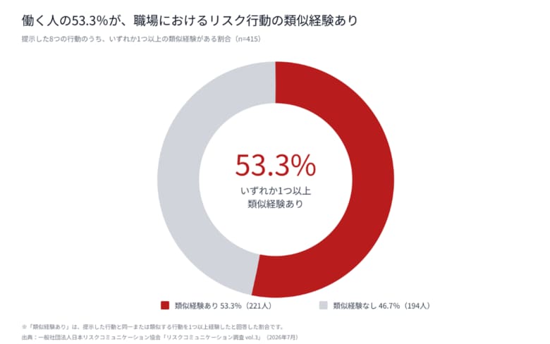 【RCIJリスクリサーチ】約8割が「職場で起こり得る8つのリスク行動」すべてを問題認識している一方、5割以上は類似行動を経験