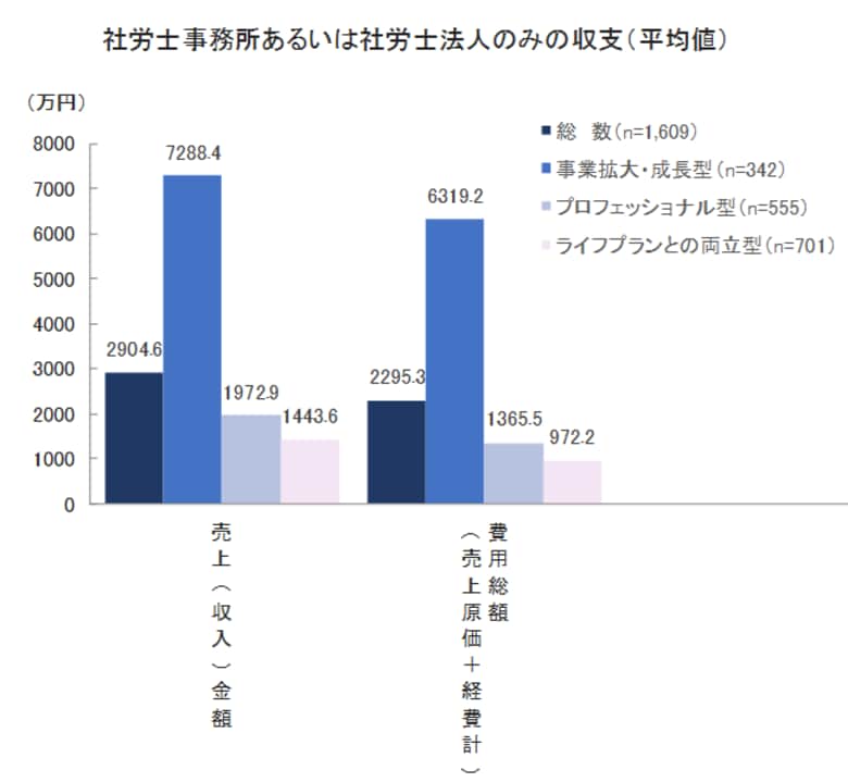 開業社労士の多様な志向が明らかに