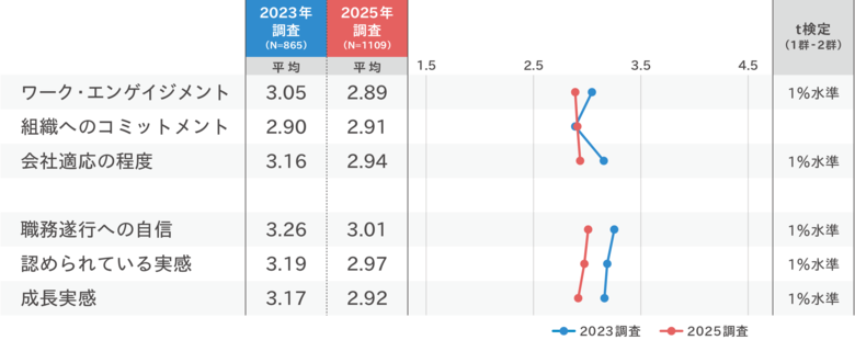 「キャリア入社者のオンボーディングと組織適応に関する現状把握調査」の分析結果を発表