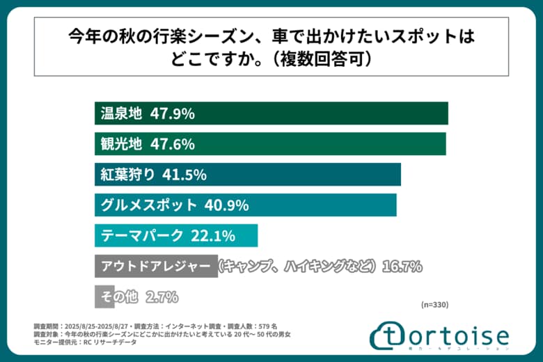 今秋の行楽シーズンに車で出かける意向の20代~50代の男女が、車で出かけたいスポット1位は「温泉地」!株式会社トータスが「2025年秋の行楽シーズン、車で出かけたい場所に関する調査」を実施!
