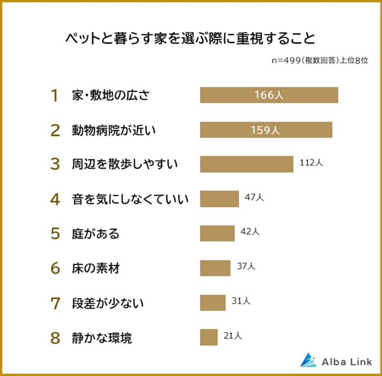 【ペットと暮らす家で重視することランキング】男女499人アンケート調査