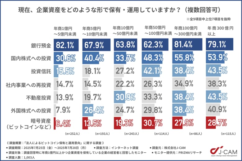 【中堅企業のビットコイン活用進む】年商300億円以上の企業の52.2%がビットコイン保有済!導入企業が語る「実感した効果」とは