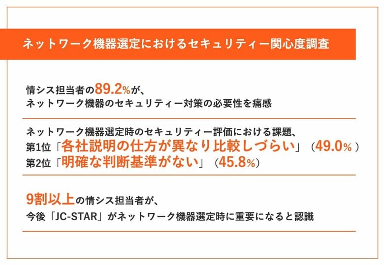 「JC-STAR」制度に期待高まる。情シス担当者の約9割がネットワーク機器選定時に「セキュリティー機能を重視」、一方「比較しづらい」の声が49%【ネットワーク機器選定におけるセキュリティー関心度調査】