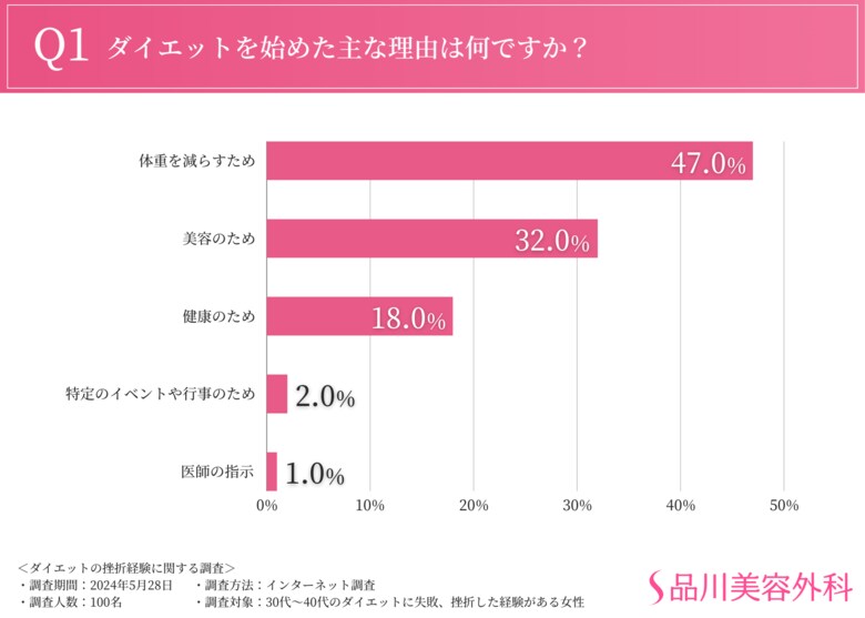 【夏本番も目の前!ダイエットに関する調査】ほとんどの方が3か月未満で挫折していることが判明。食事管理や食欲コントロールが大きな壁に