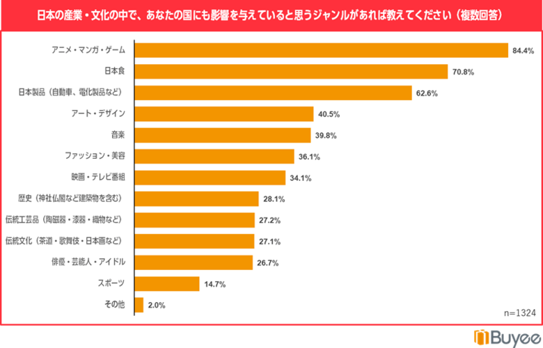 越境ECを利用する海外のお客様1,345名に聞いた、日本のソフトパワーに関する意識調査