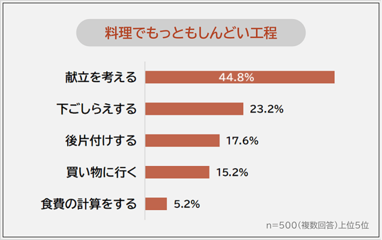 【料理がしんどいと感じる瞬間ランキング】男女500人アンケート調査