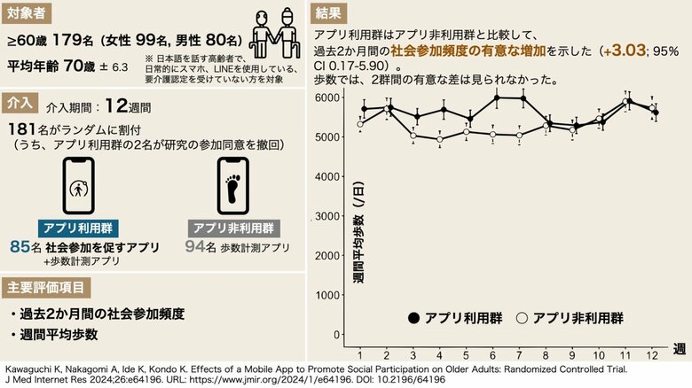 高齢者の社会参加を促すアプリの効果を実証~2ヶ月間の社会参加頻度が約3回増加~