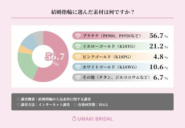 56.7%が結婚指輪に選んだ素材は『プラチナ』と回答!素材を選んだ理由についても調査【結婚指輪の人気素材調査】