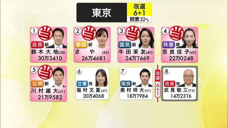 東京選挙区は参政党が大躍進…さや氏が当選確実　山尾志桜里氏は落選確実　広島選挙区は自民新人がリードする展開【参院選2025】｜FNNプライムオンライン
