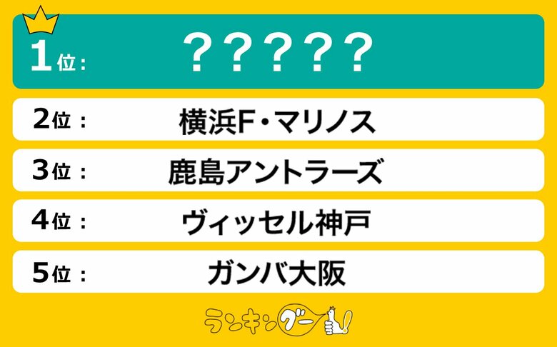 「Jリーグ」好きなクラブランキングを調査!僅差で1位に輝いたのは…!?