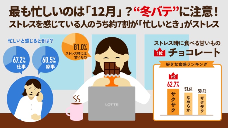 -ストレスに関する意識調査- 冬の心身の不調「冬バテ」に注意。仕事が最も忙しくストレスが溜まりやすいのは「12月」?「冬バテ」対策に役立つチョコレートについて専門家が解説