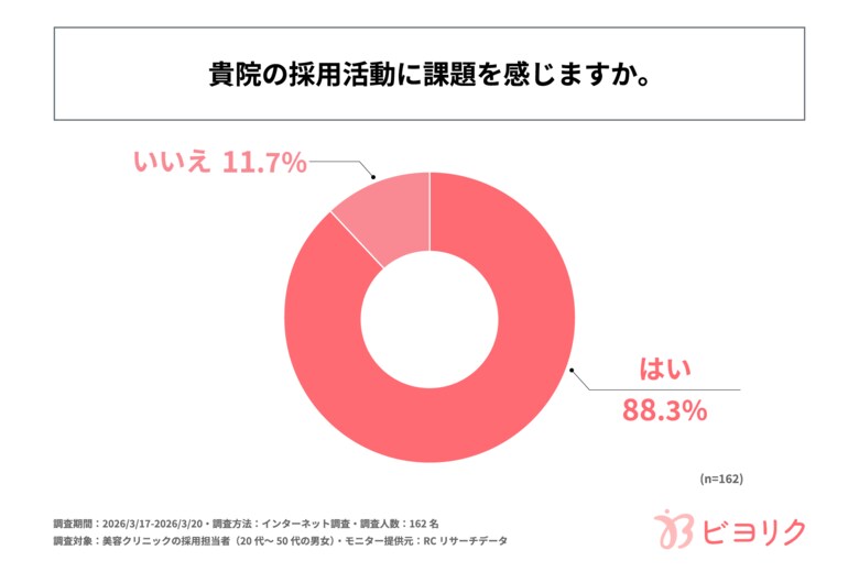 美容クリニックの採用担当者の約9割が、採用活動に課題を感じている！株式会社ETANAが「美容クリニックの人材採用の課題に関する調査」を実施！