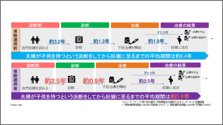 保険適用から2年 フェリング・ファーマ、不妊治療中のカップルを対象に不妊症・不妊治療に関する意識調査を実施