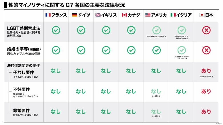 G7でLGBT差別禁止法が無いのは日本だけだ(©2023fair)
