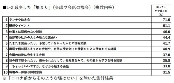 減少した集まり(提供:リクルート)